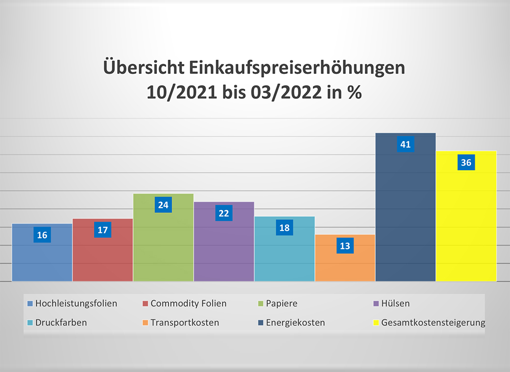 Einkaufspreiserhöhungen der benötigten Materialien, Waren und Dienstleistungen für die Etikettenherstellung.