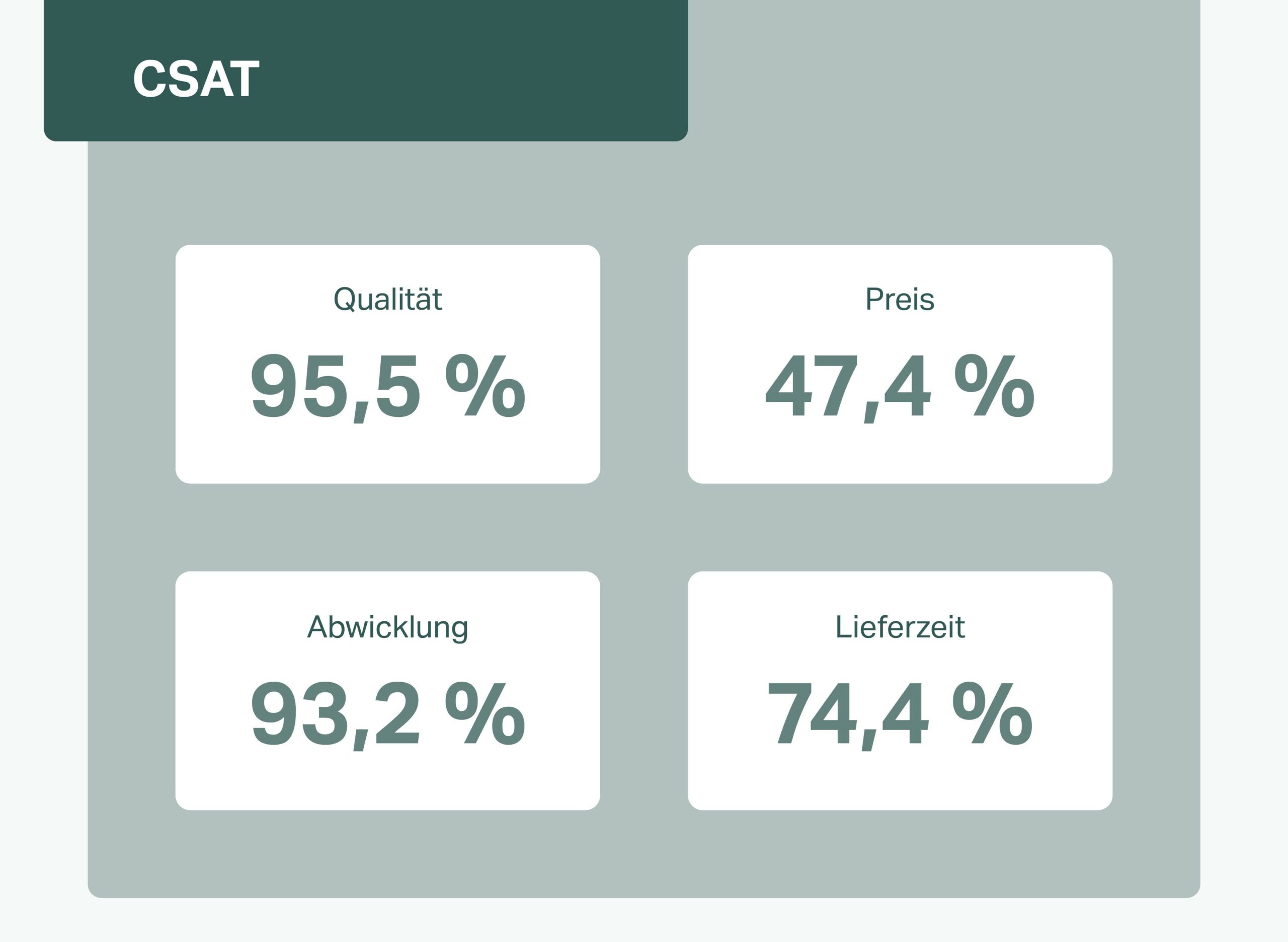 Die Frage hierzu lautet: „Wie hat das für Sie speziell hergestellte Produkt Ihre Erwartungen hinsichtlich der Qualität, dem Preis, der Abwicklung und der Lieferzeit erfüllt?“