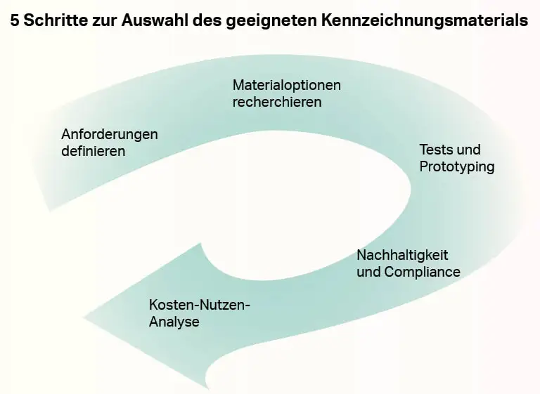 Vorgehensweise zur Auswahl von Etikettenmaterialien für Ihre Anwendung.